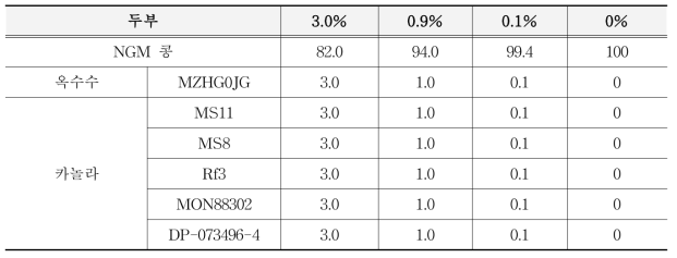 가공식품(두부) 전체 함량에 대한 GM 옥수수(MZHG0JG)와 GM 카놀라(MS11, MS8, Rf3, MON88302 및 DP-073496-4)의 혼합 비율