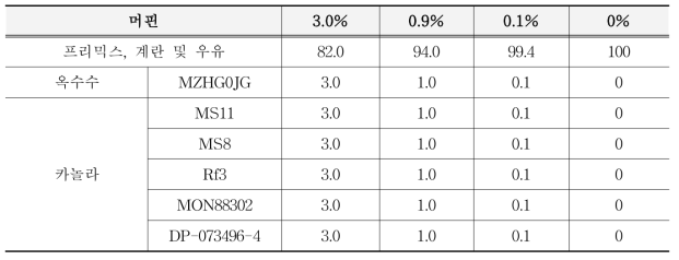 가공식품(머핀) 전체 함량에 대한 GM 옥수수(MZHG0JG)와 GM 카놀라(MS11, MS8, Rf3, MON88302 및 DP-073496-4)의 혼합 비율