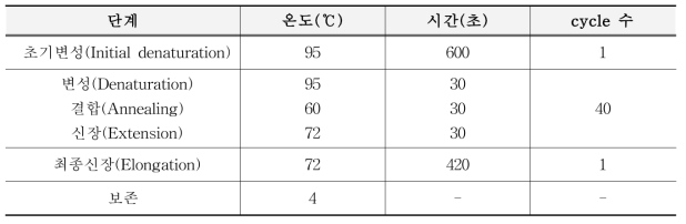 가공식품 적용 가능성 확인 정성시험용 일반 PCR 반응 조건