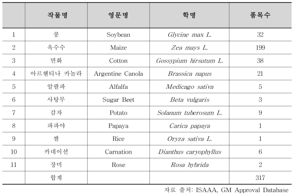 일본에서 승인된 유전자변형 작물