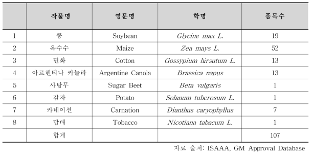 유럽에서 승인된 유전자변형 작물