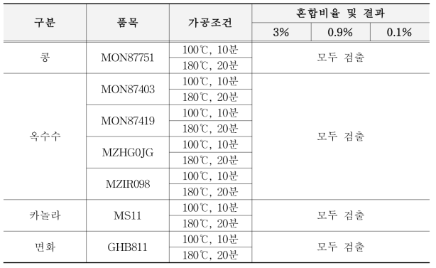 가공식품 적용 가능성 확인 결과 요약