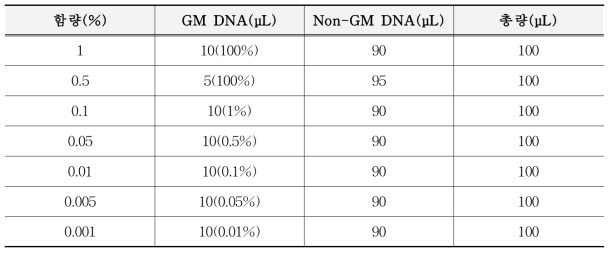 함량별 DNA 시료 조제표