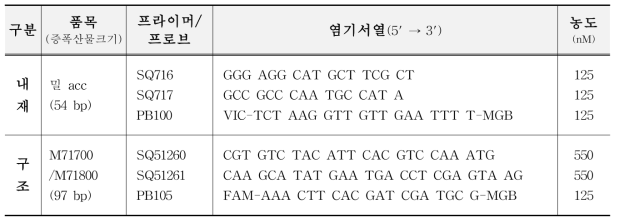 미승인 유전자변형 밀 MON71700 및 MON71800 정성시험용 프라이머, 프로브 정보