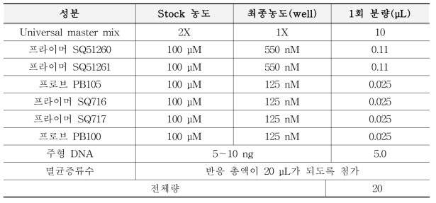 미승인 유전자변형 밀 MON71700 및 MON71800 정성시험용 PCR 반응액 조성