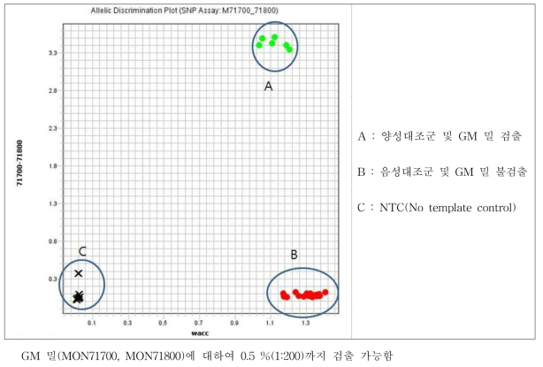 미승인 GM 밀 MON71700 및 MON71800에 대한 민감도 시험 결과