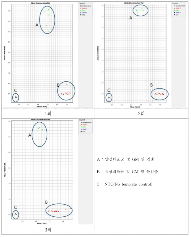 미승인 GM 밀 MON71700 및 MON71800에 대한 재현성 시험 결과(A)