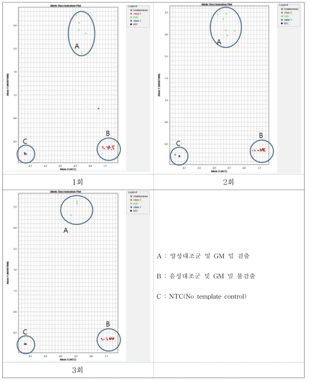 미승인 GM 밀 MON71700 및 MON71800에 대한 재현성 시험 결과(C)