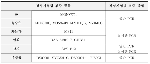 정성시험법 검증 대상 품목