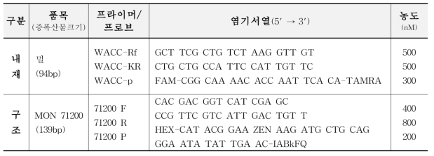 미승인 유전자변형 밀 MON71200 정성시험용 프라이머, 프로브 정보