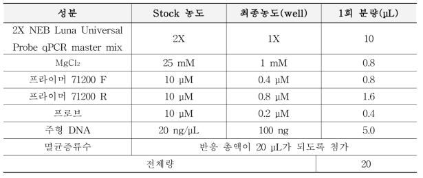 미승인 유전자변형 밀 MON71200 정성시험용 실시간 PCR 반응액 조성