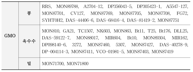 미승인 유전자변형 밀 정성시험법 특이성 시험에 사용한 대조군 품목