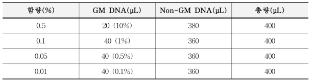 함량별 DNA 시료 조제표