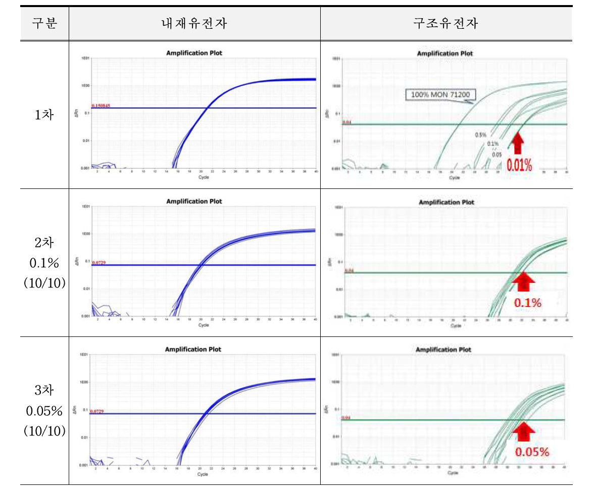 미승인 유전자변형 밀 MON71200에 대한 민감도 시험 결과(A)