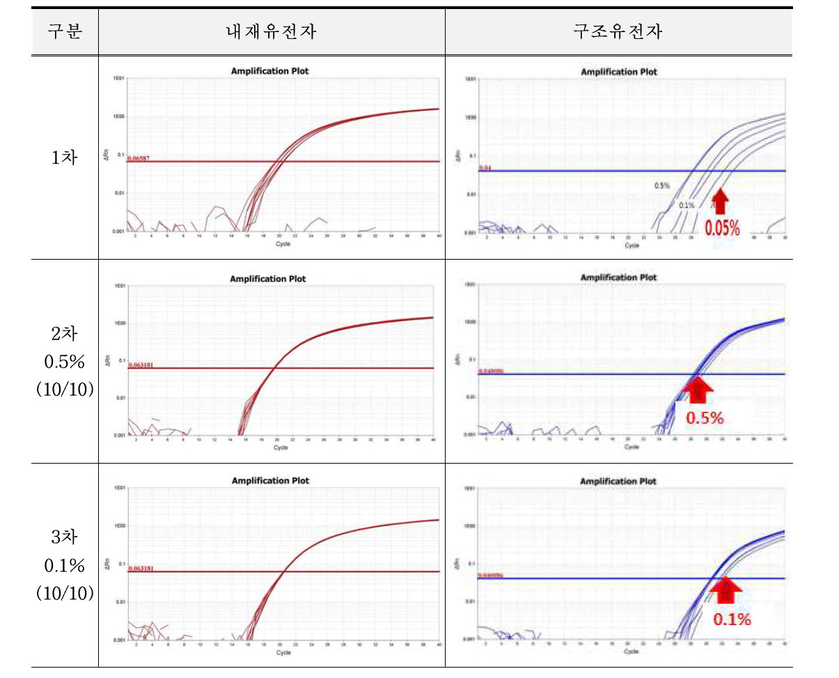 미승인 유전자변형 밀 MON71200에 대한 민감도 시험 결과(B)