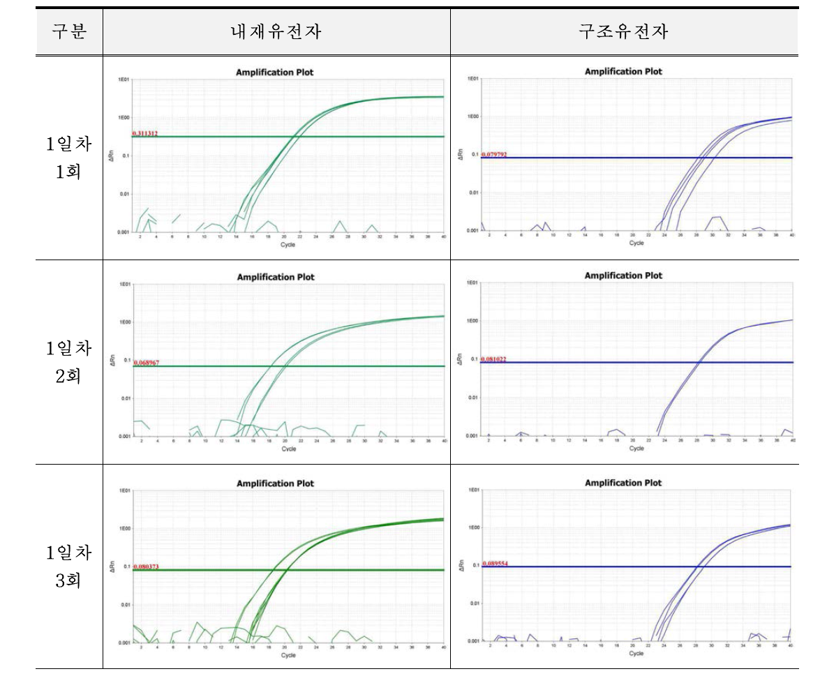 미승인 유전자변형 밀 MON71200에 대한 반복성 시험 결과(A)