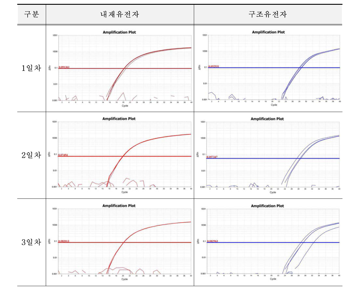 미승인 유전자변형 밀 MON71200에 대한 재현성 시험 결과(C)