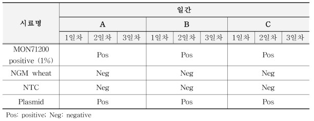 미승인 유전자변형 밀 MON71200 정성시험법의 재현성 및 플라스미드 유효성 확인시험 결과