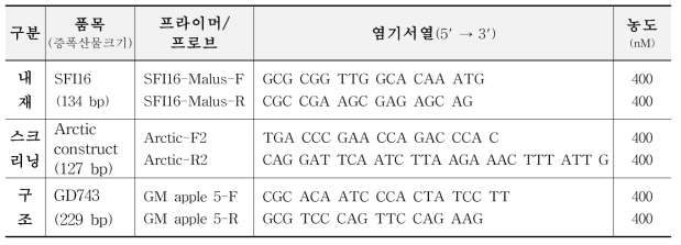 미승인 유전자변형 사과 정성시험용 프라이머, 프로브 정보