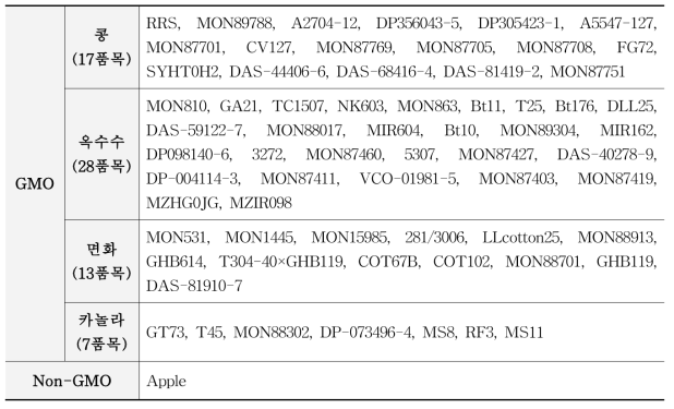 미승인 유전자변형 사과 정성시험법 특이성 시험에 사용한 대조군 품목