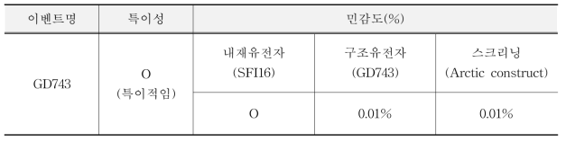 마승인 유전자변형 사과 GD743에 대한 특이성과 민감도 결과 요약