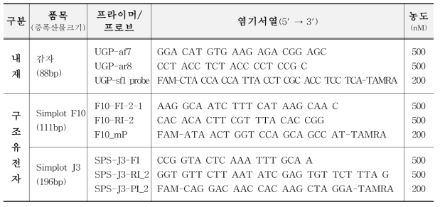 미승인 유전자변형 감자 정성시험용 프라이머, 프로브 정보