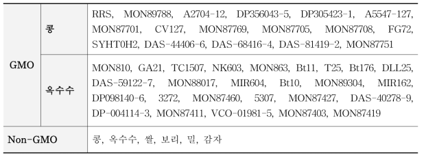 유전자변형 감자 정성시험법 특이성 시험에 사용한 대조군 품목