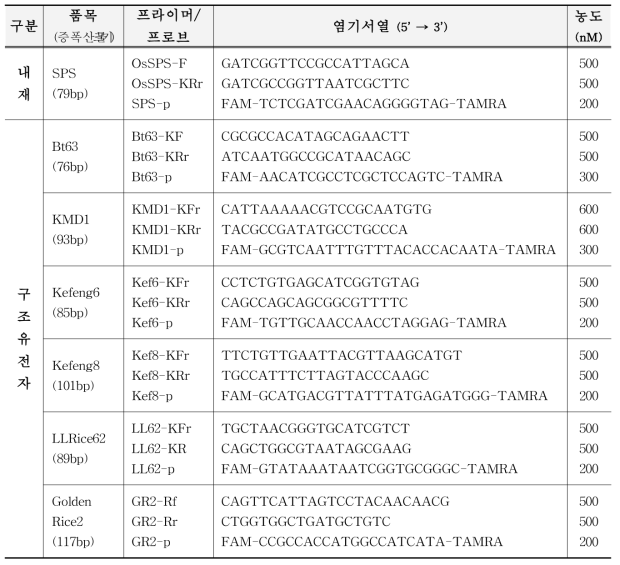 미승인 유전자변형 쌀 정성시험용 프라이머, 프로브 정보