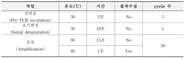 미승인 유전자변형 쌀 정성시험용 실시간 PCR 반응 조건