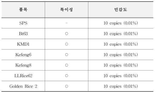 미승인 유전자변형 쌀 정성시험법 검증 결과