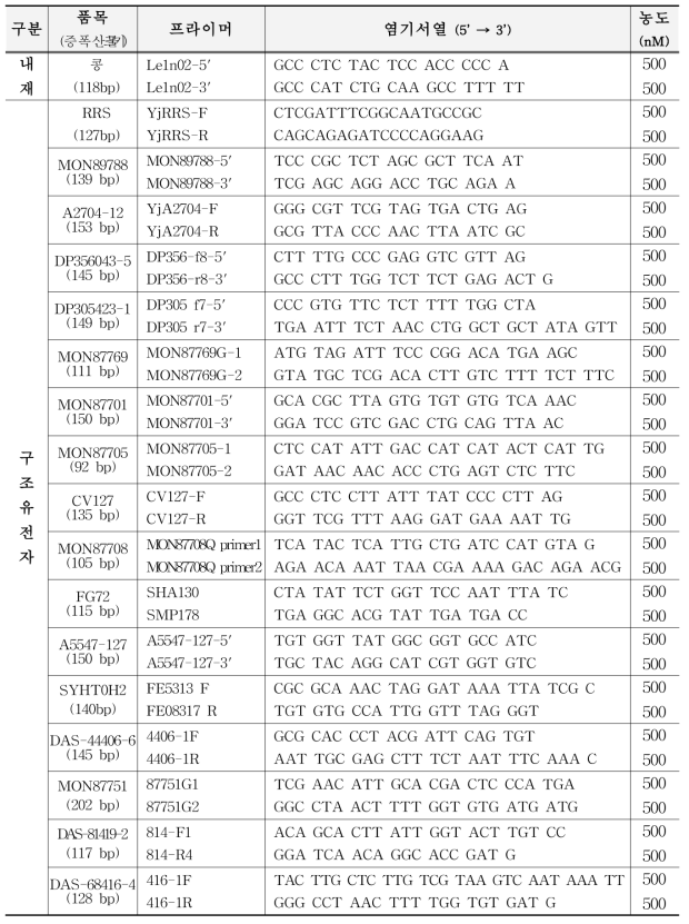 유전자변형 콩 표준 플라스미드 검증용 프라이머 정보