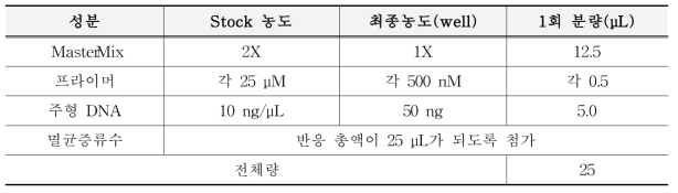 유전자변형 콩 표준 플라스미드 검증용 PCR 반응액 조성