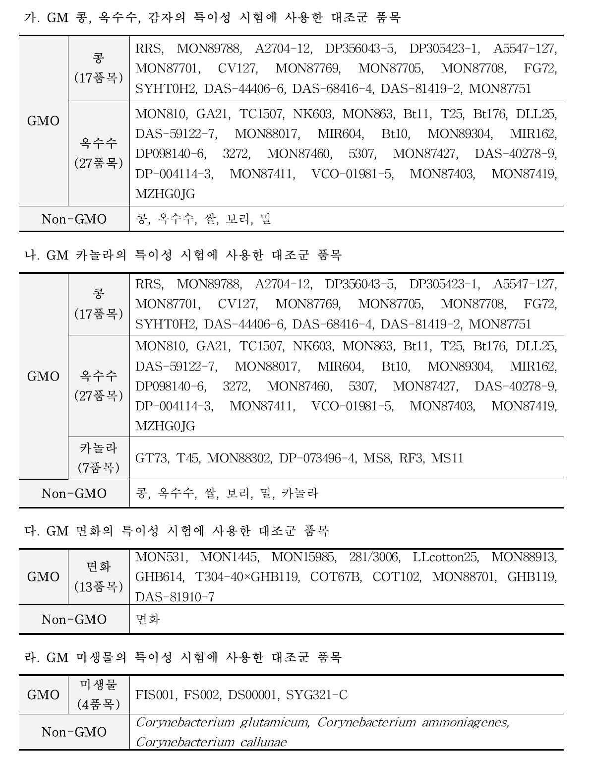 품목별 정성시험법 특이성 시험에 사용한 대조군 품목