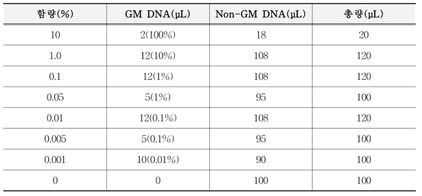 함량별 DNA 시료 조제표