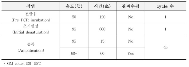 품목별 정량시험용 실시간 PCR 반응 조건