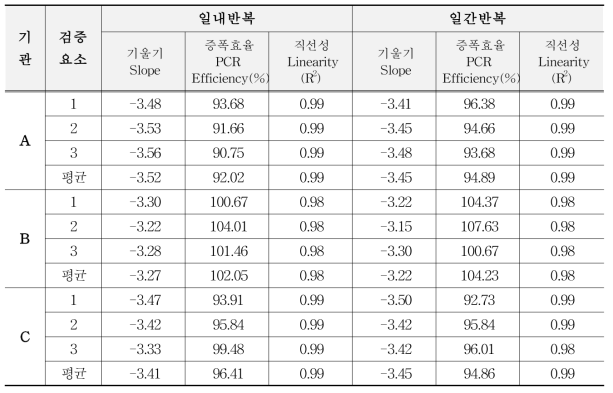 유전자변형 옥수수 MON87403의 기울기, 증폭효율, 직선성