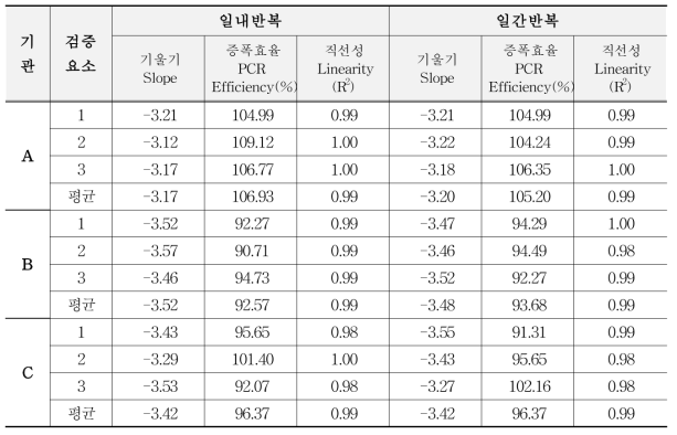 유전자변형 카놀라 MS11의 기울기, 증폭효율, 직선성