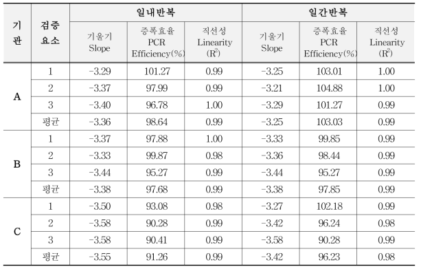 유전자변형 카놀라 MS8의 기울기, 증폭효율, 직선성