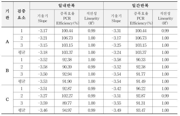 유전자변형 카놀라 RF3의 기울기, 증폭효율, 직선성