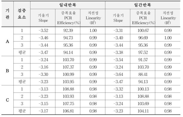 유전자변형 면화 15985의 기울기, 증폭효율, 직선성