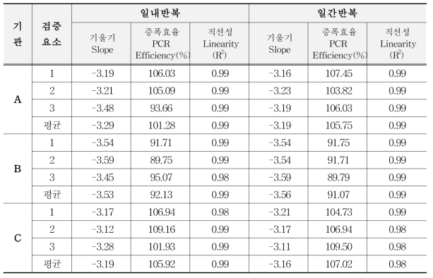 유전자변형 면화 GHB614의 기울기, 증폭효율, 직선성