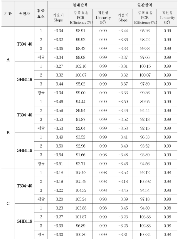 유전자변형 면화 T304-40/GHB119의 기울기, 증폭효율, 직선성