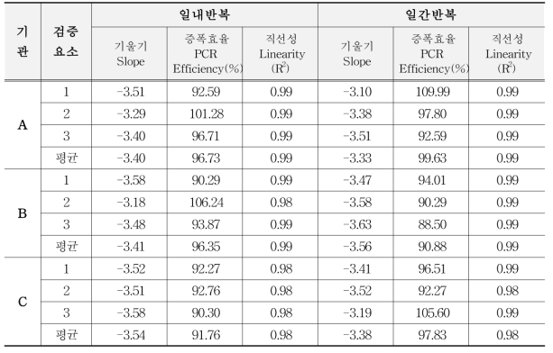 유전자변형 면화 COT102의 기울기, 증폭효율, 직선성