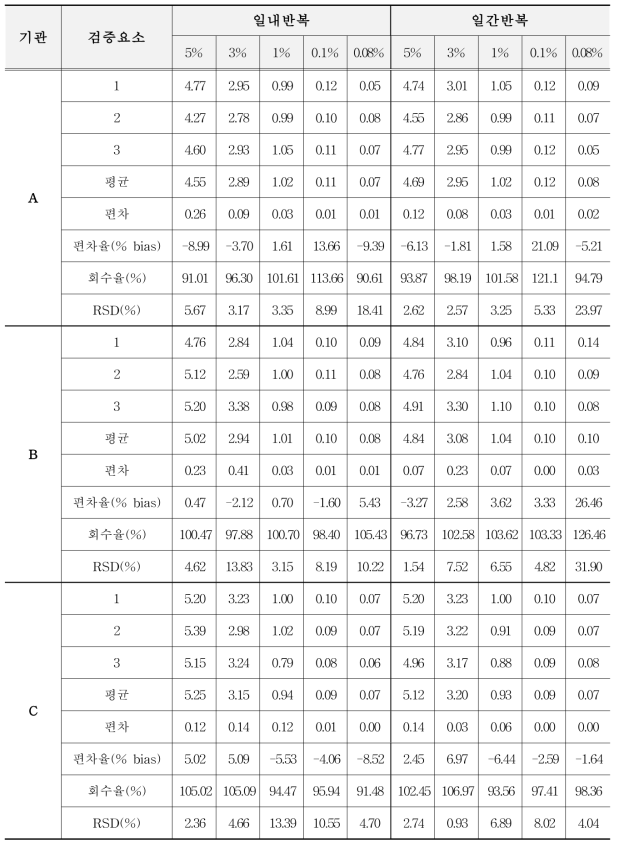 유전자변형 콩 MON87751에 대한 표준시료의 GM% 평균값