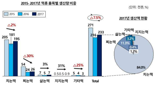 2015-2017년 떡류 세부품목별 생산 현황
