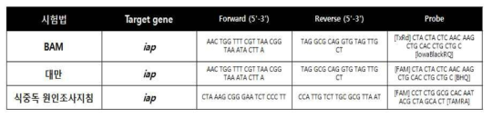 리스테리아 모노사이토제네스 Real-time PCR primer set