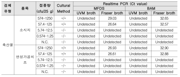 축산물검체 및 증균배지에 따른 리스테리아 모노사이토제네스 Real-time PCR