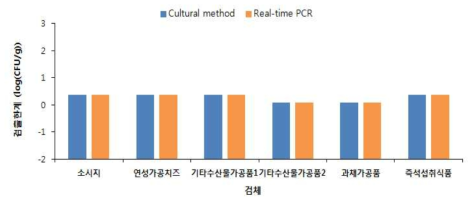 배지법과 Real-time PCR 비교 결과