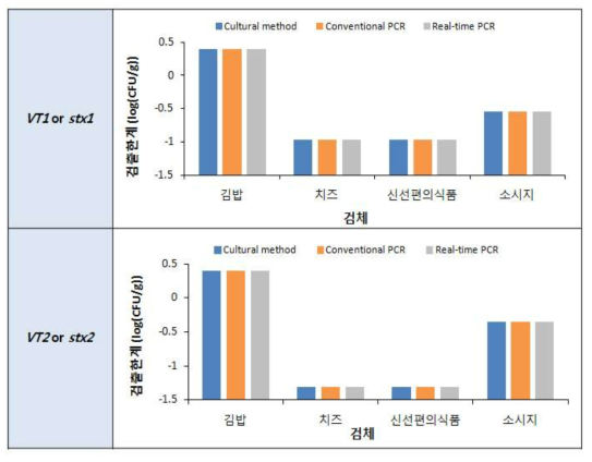 장출혈성대장균의 공인시험법 및 제외국 시험법 결과 비교