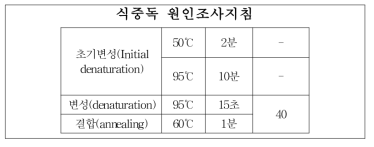 캠필로박터 제주니/콜리 Real-time PCR 조건